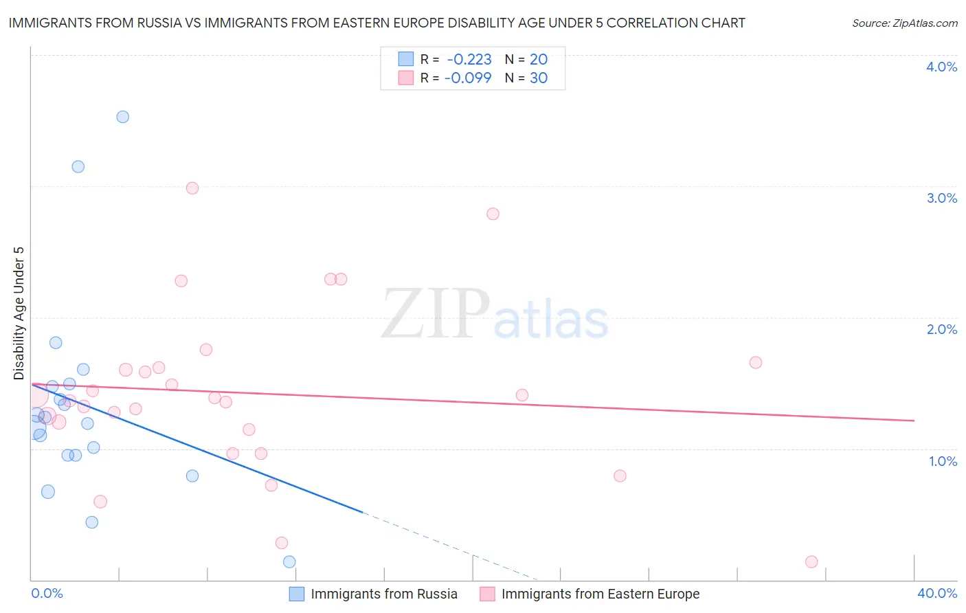 Immigrants from Russia vs Immigrants from Eastern Europe Disability Age Under 5