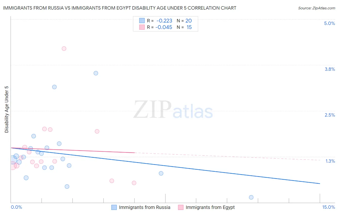 Immigrants from Russia vs Immigrants from Egypt Disability Age Under 5