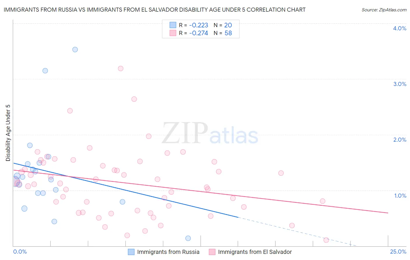 Immigrants from Russia vs Immigrants from El Salvador Disability Age Under 5
