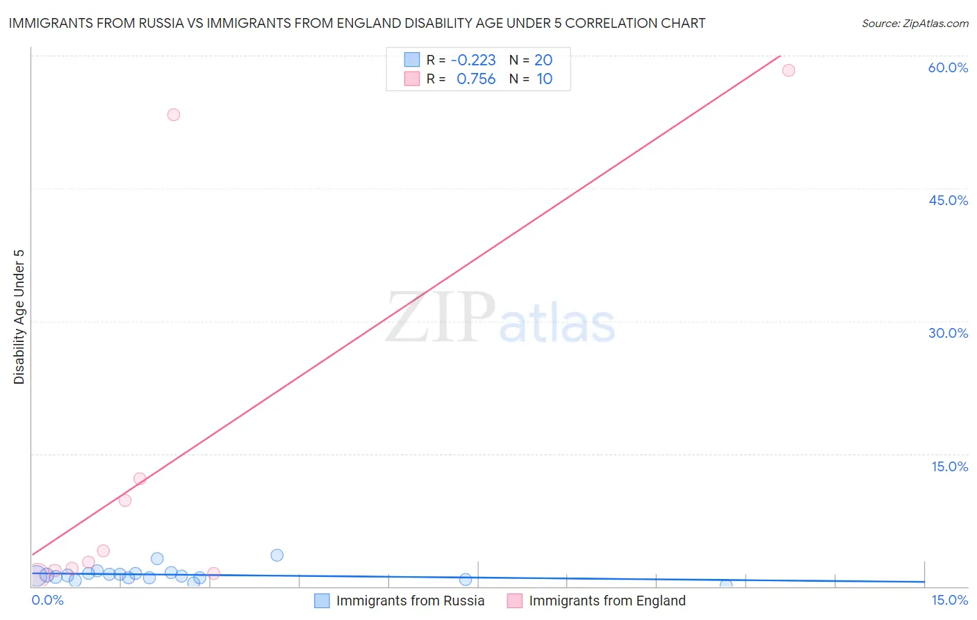 Immigrants from Russia vs Immigrants from England Disability Age Under 5