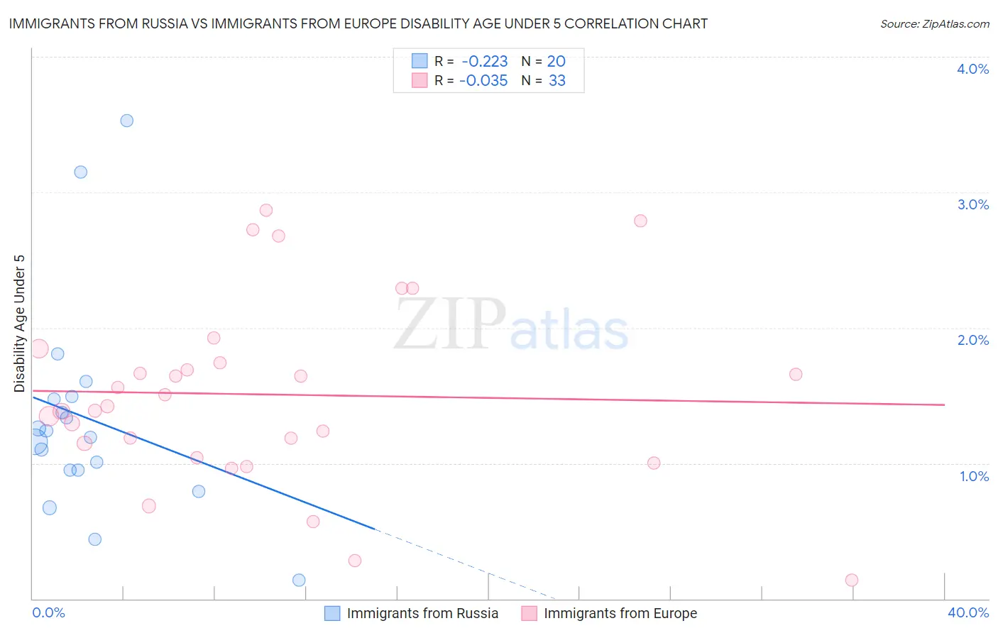 Immigrants from Russia vs Immigrants from Europe Disability Age Under 5