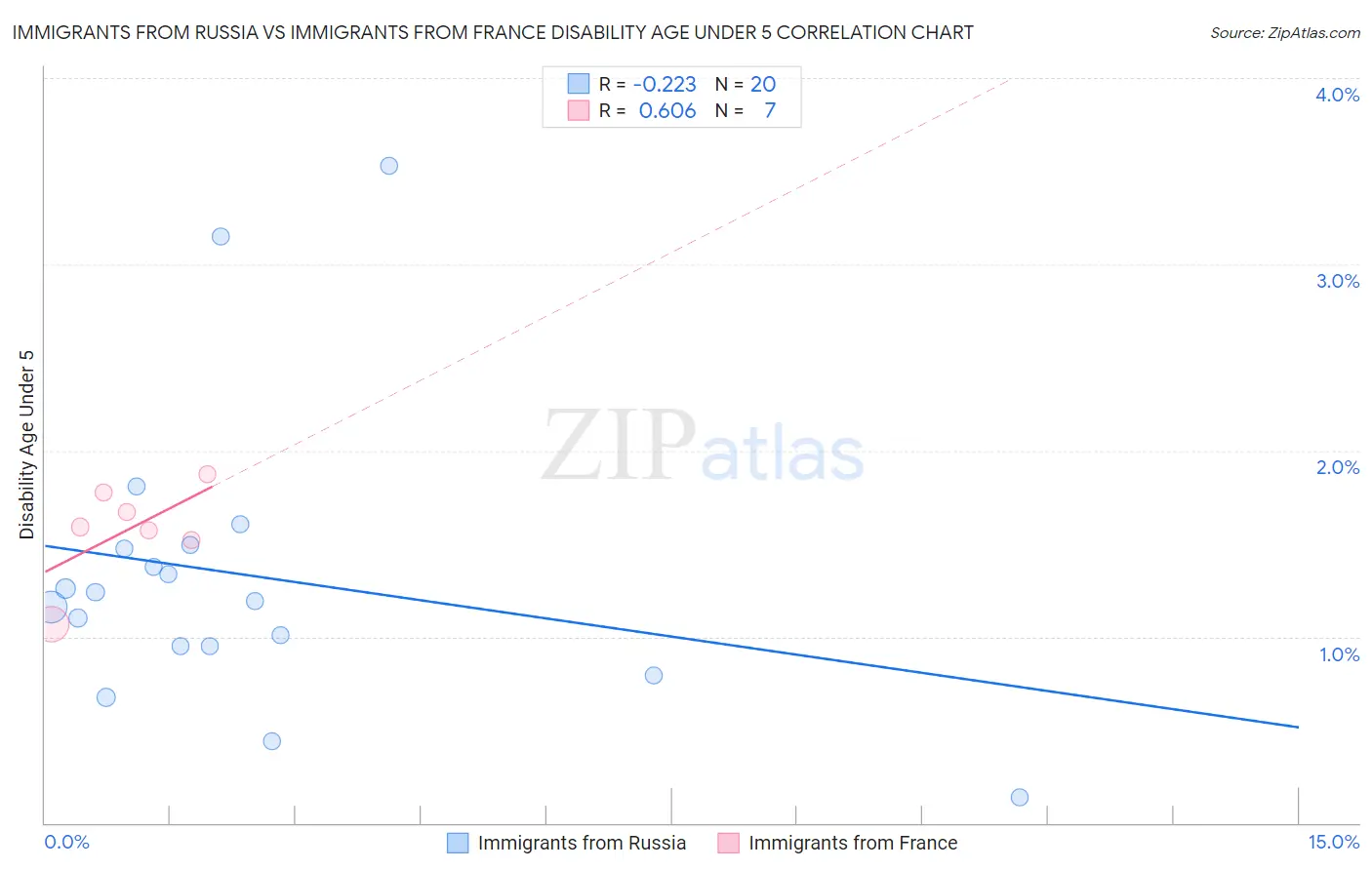 Immigrants from Russia vs Immigrants from France Disability Age Under 5