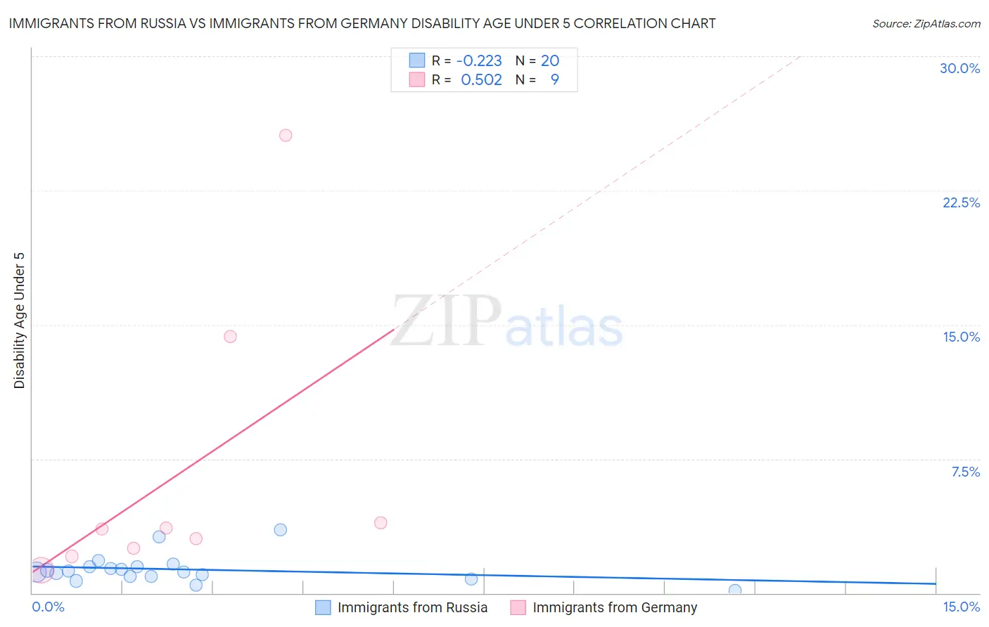 Immigrants from Russia vs Immigrants from Germany Disability Age Under 5