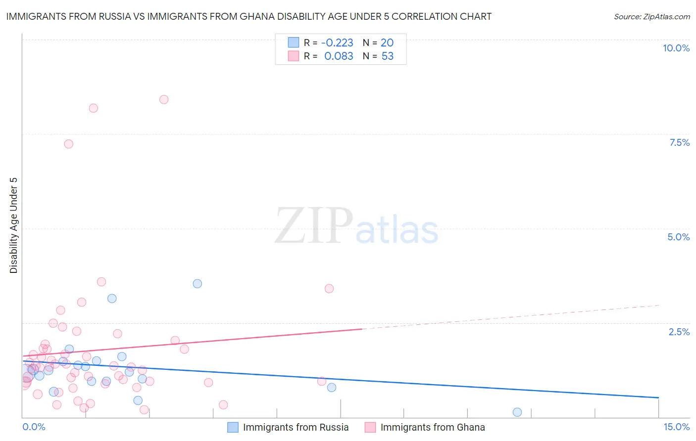 Immigrants from Russia vs Immigrants from Ghana Disability Age Under 5