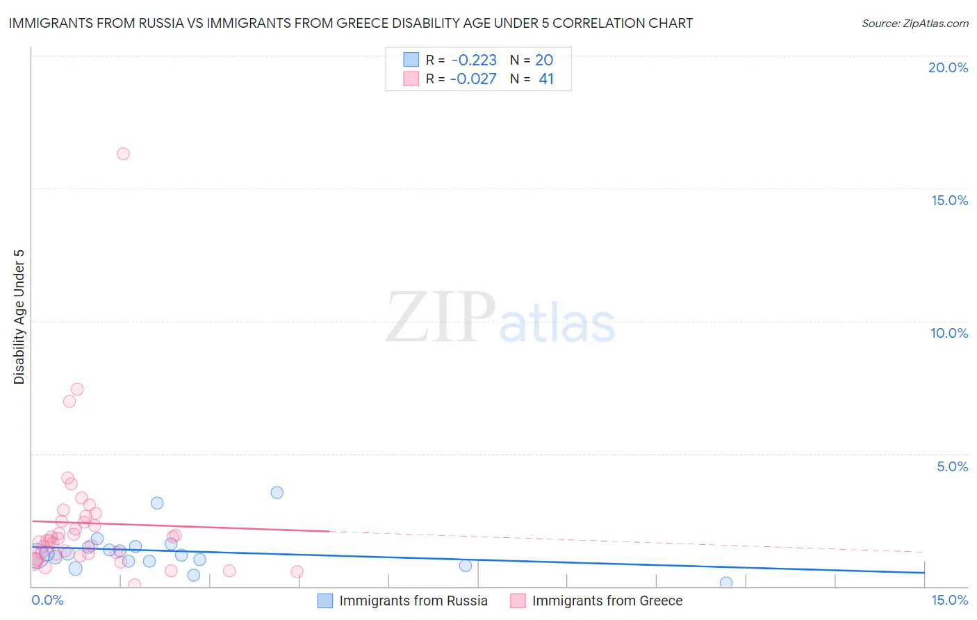 Immigrants from Russia vs Immigrants from Greece Disability Age Under 5