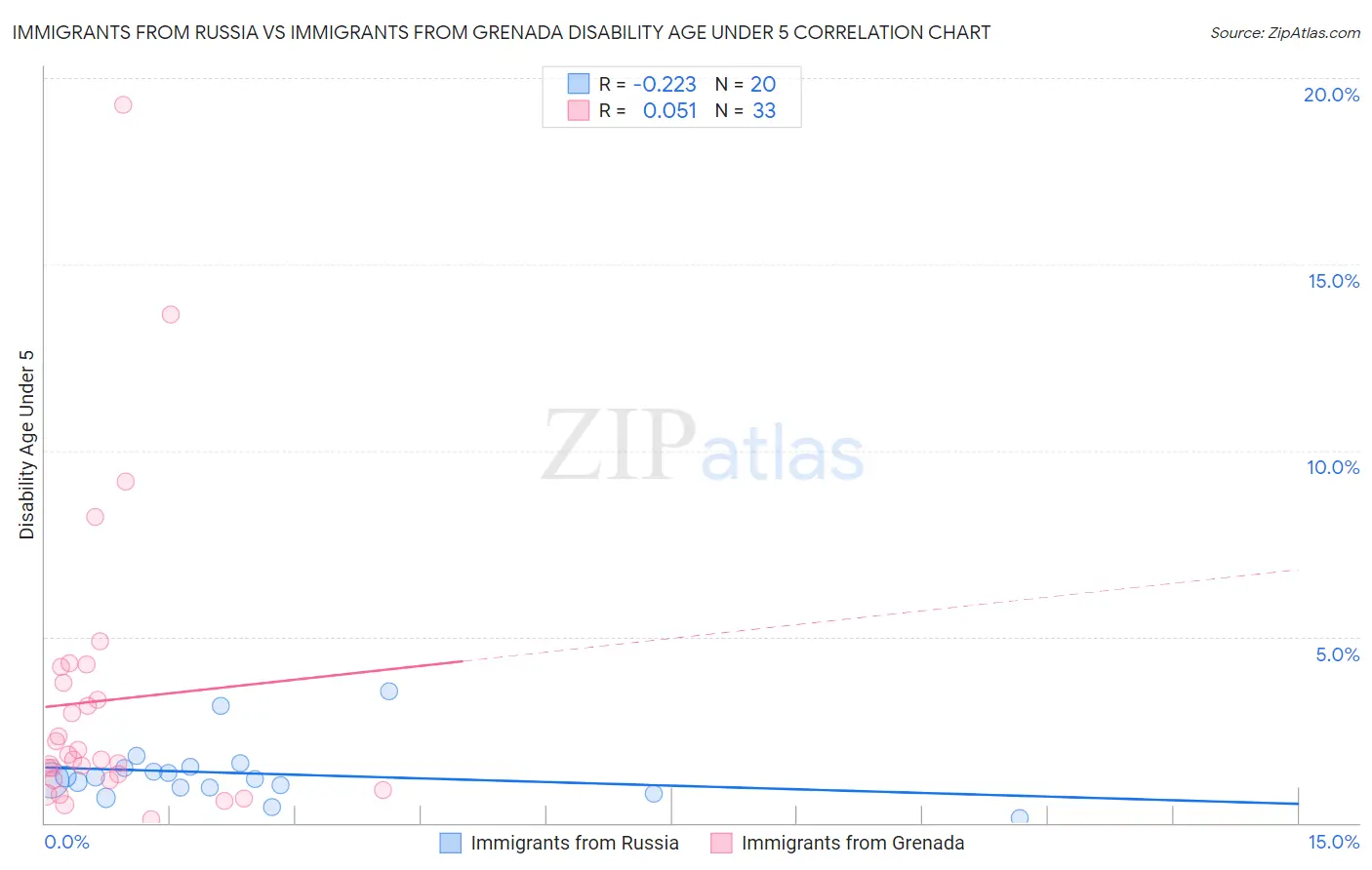Immigrants from Russia vs Immigrants from Grenada Disability Age Under 5