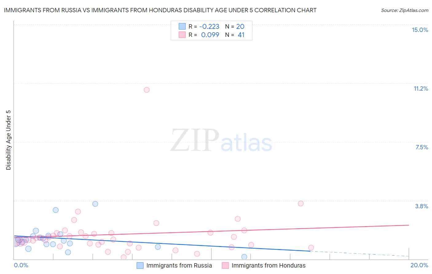 Immigrants from Russia vs Immigrants from Honduras Disability Age Under 5