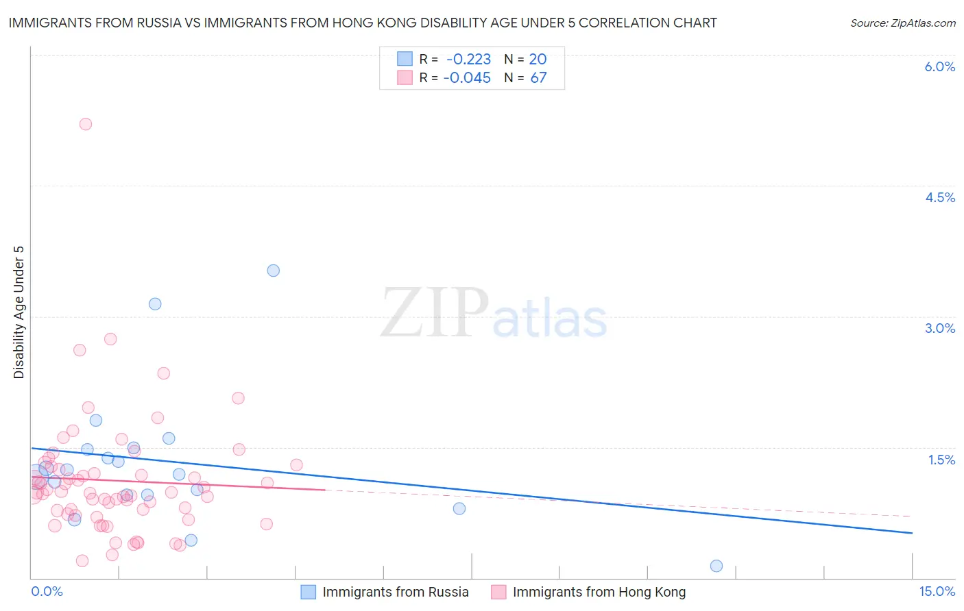 Immigrants from Russia vs Immigrants from Hong Kong Disability Age Under 5