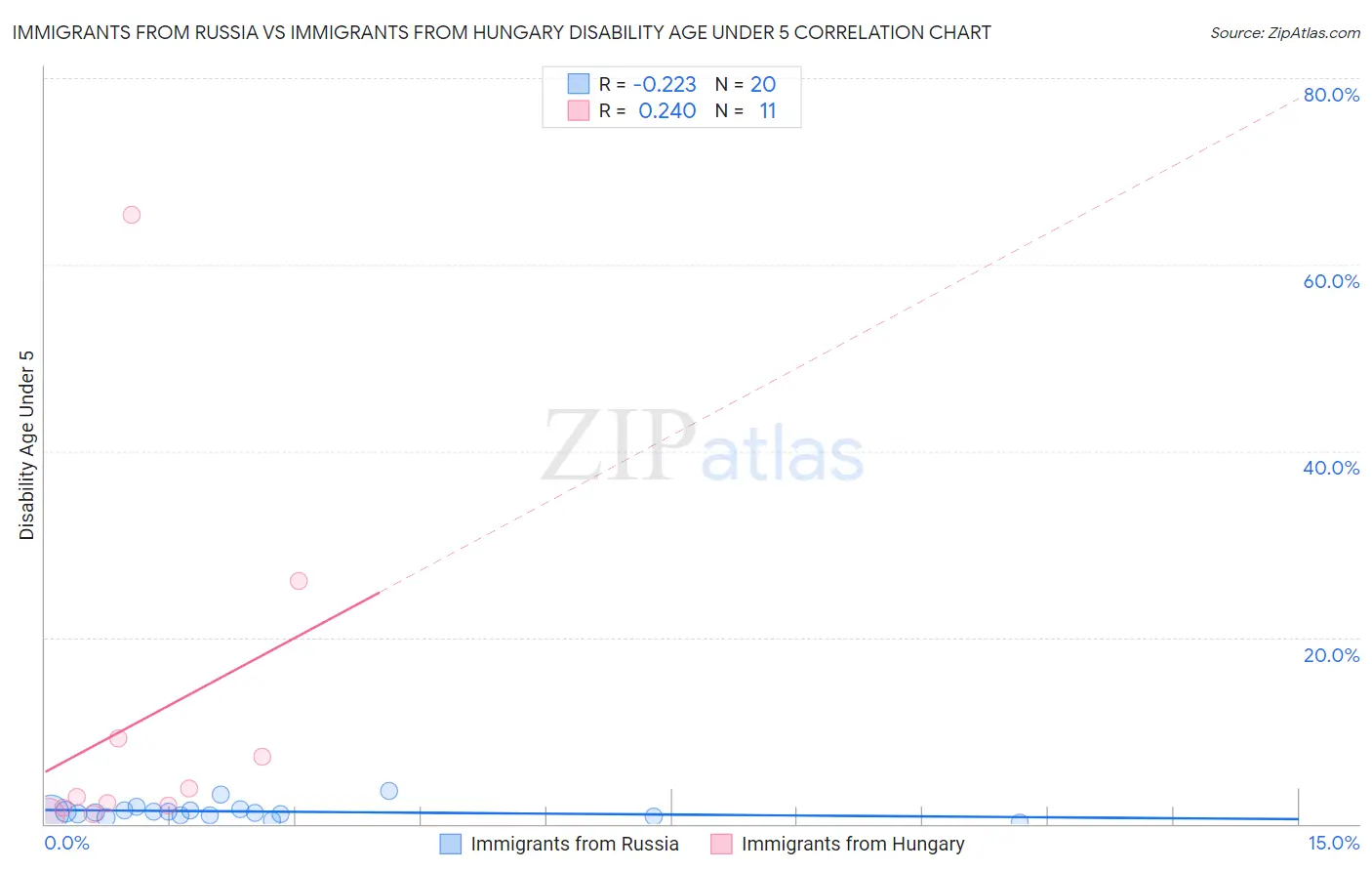 Immigrants from Russia vs Immigrants from Hungary Disability Age Under 5