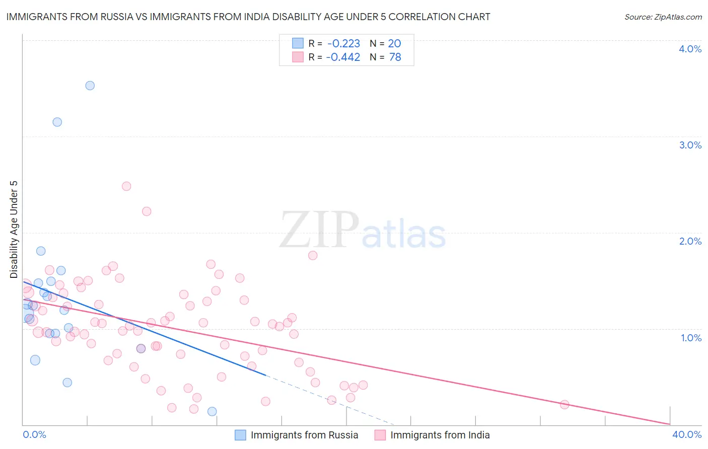 Immigrants from Russia vs Immigrants from India Disability Age Under 5