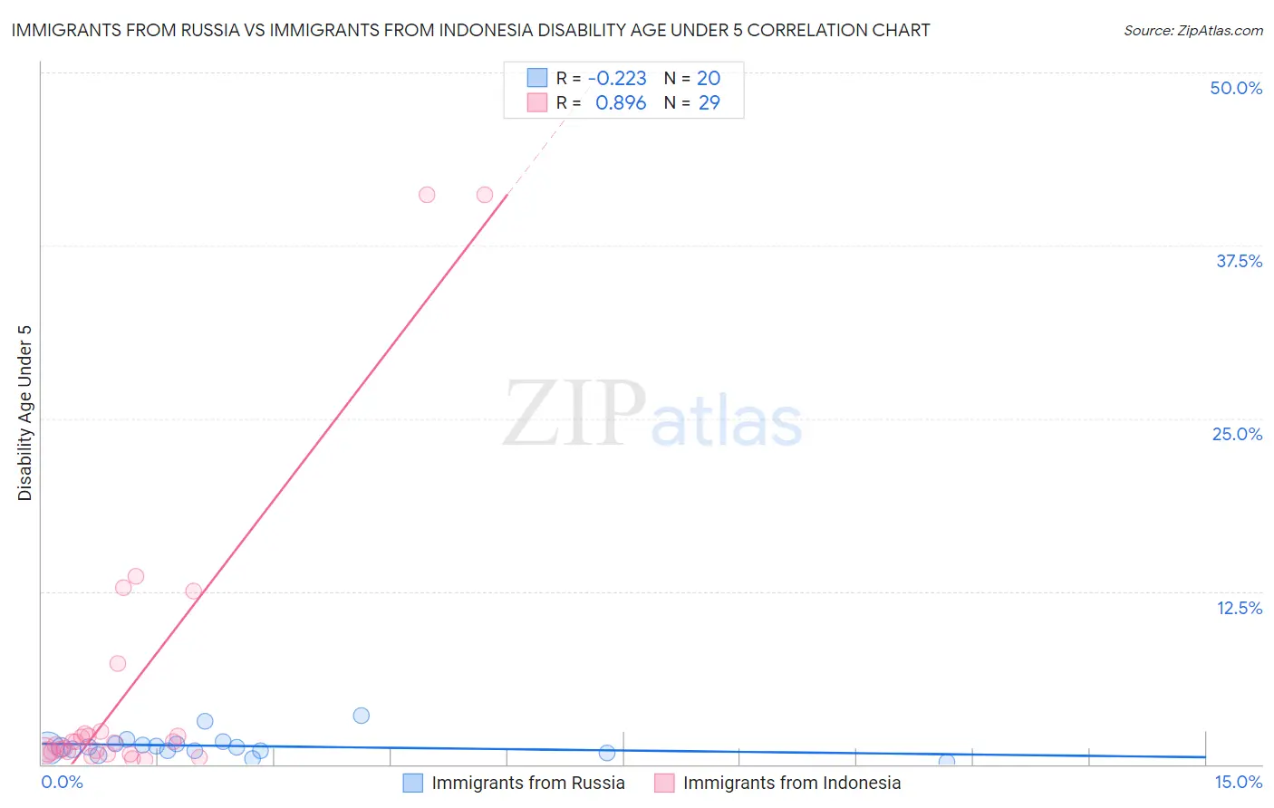 Immigrants from Russia vs Immigrants from Indonesia Disability Age Under 5