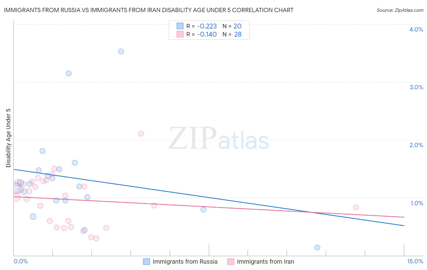 Immigrants from Russia vs Immigrants from Iran Disability Age Under 5