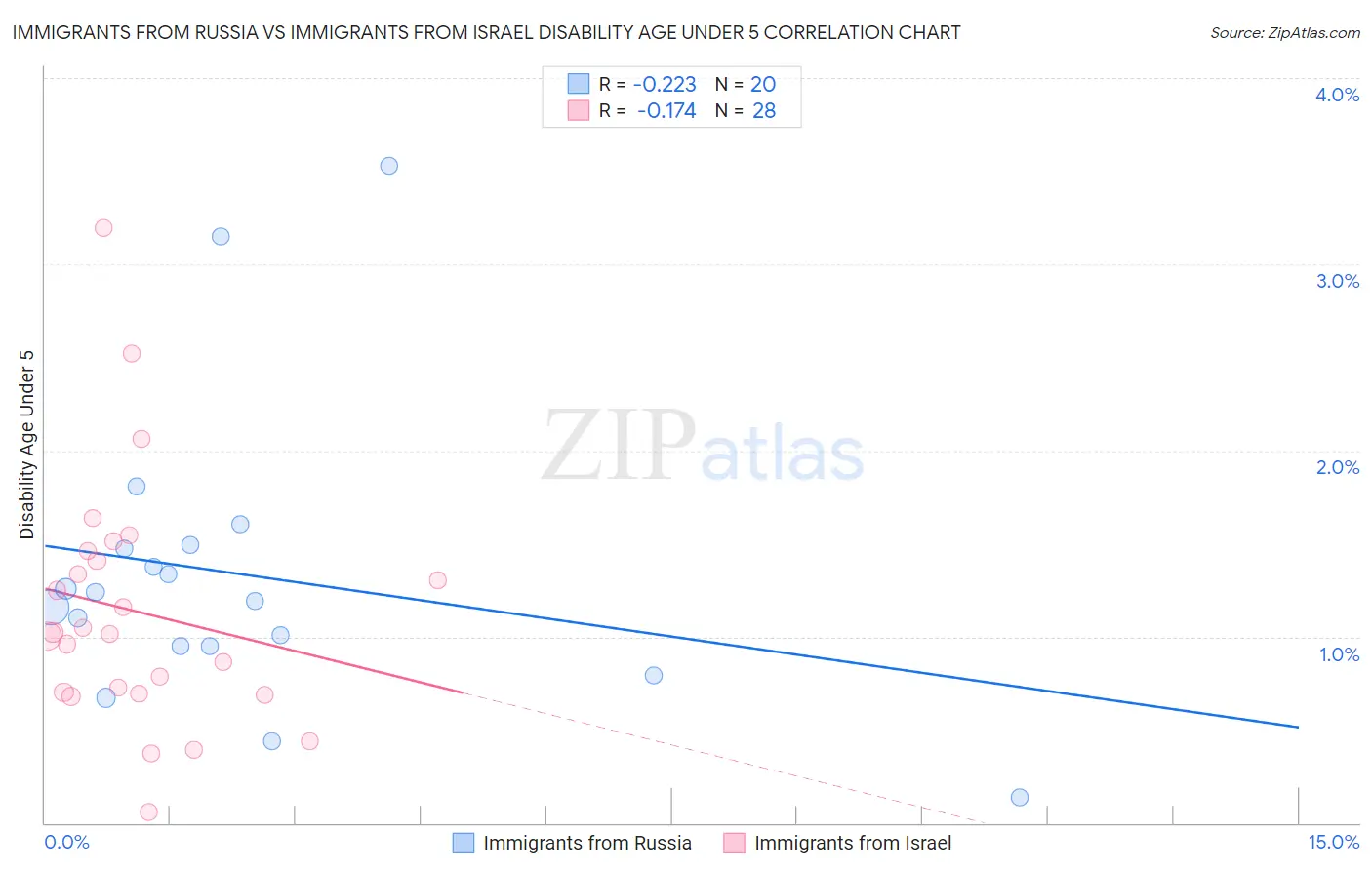 Immigrants from Russia vs Immigrants from Israel Disability Age Under 5