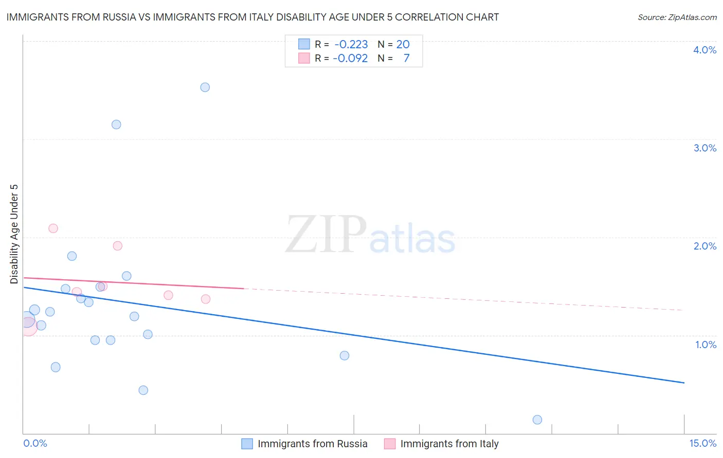 Immigrants from Russia vs Immigrants from Italy Disability Age Under 5