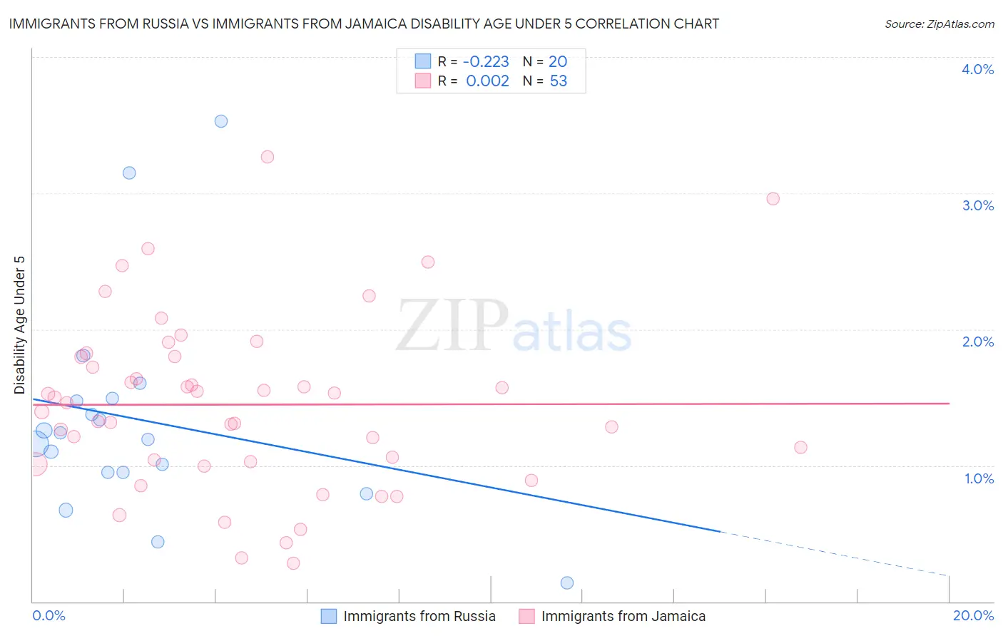 Immigrants from Russia vs Immigrants from Jamaica Disability Age Under 5