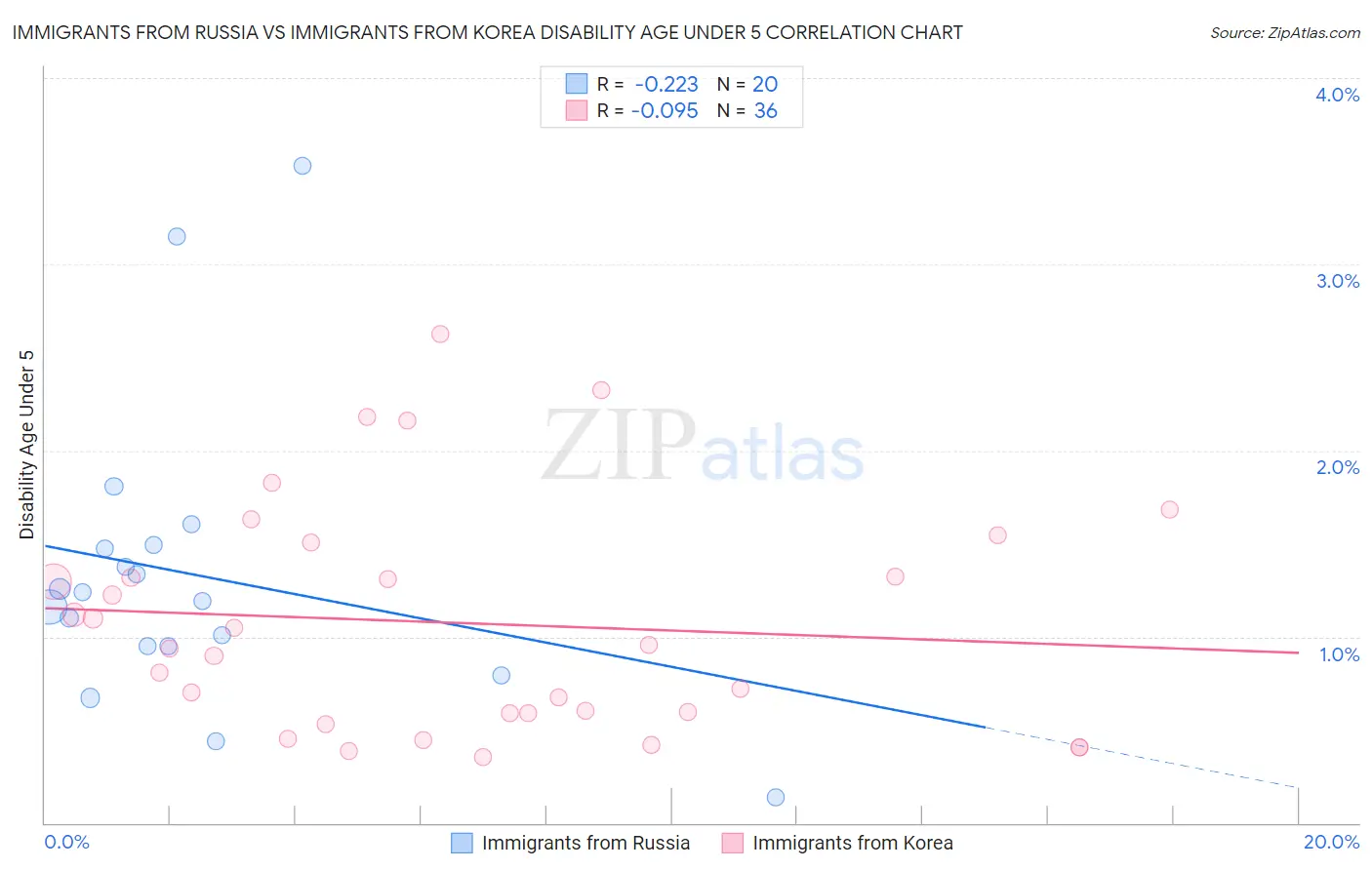 Immigrants from Russia vs Immigrants from Korea Disability Age Under 5