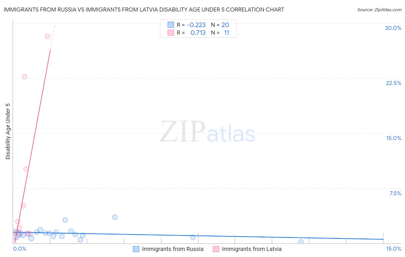 Immigrants from Russia vs Immigrants from Latvia Disability Age Under 5