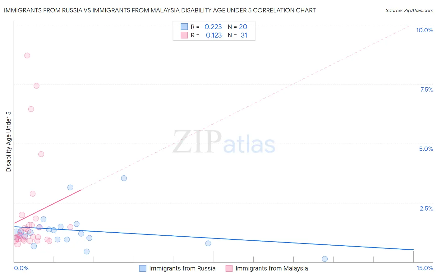 Immigrants from Russia vs Immigrants from Malaysia Disability Age Under 5