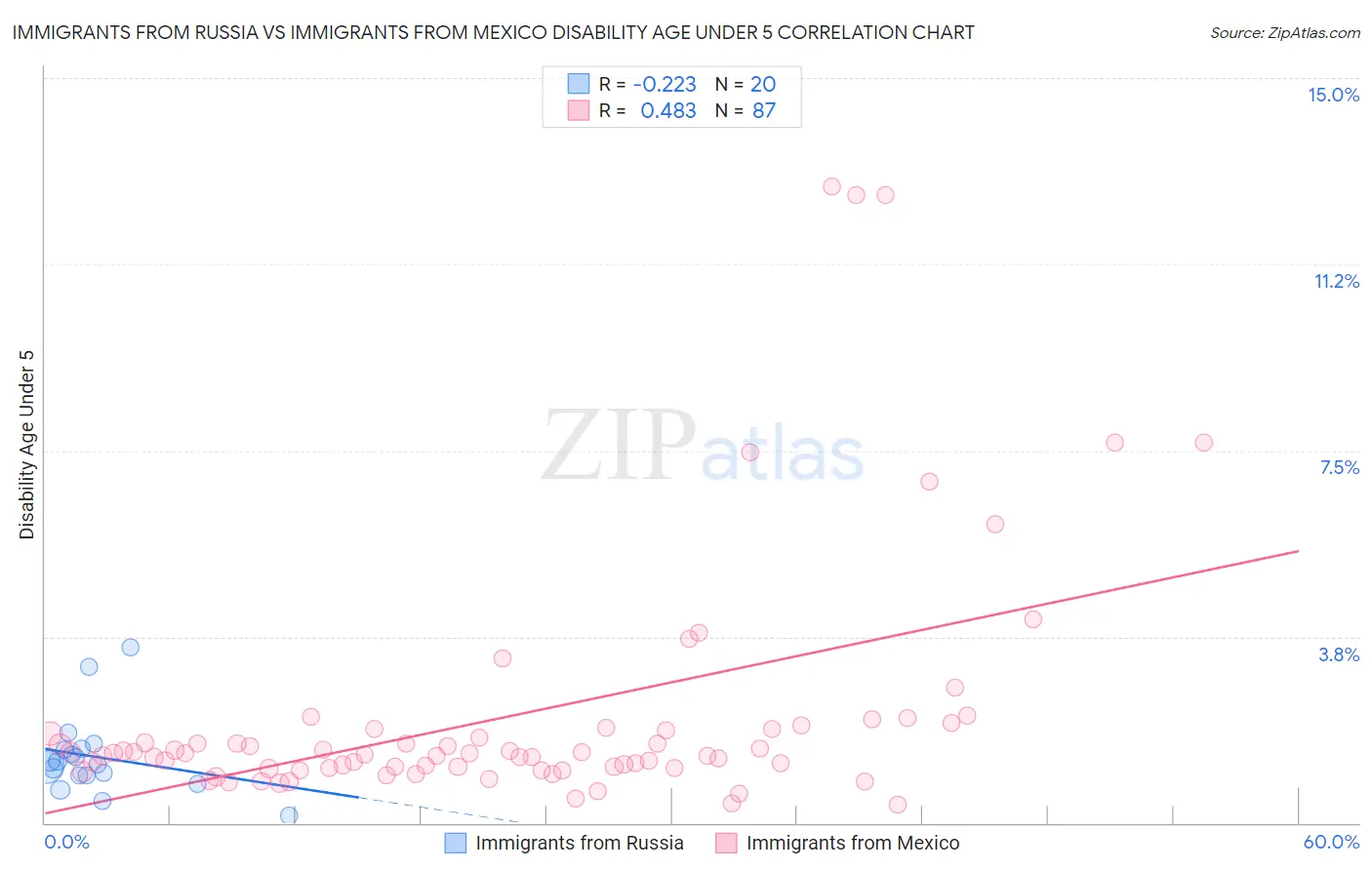 Immigrants from Russia vs Immigrants from Mexico Disability Age Under 5