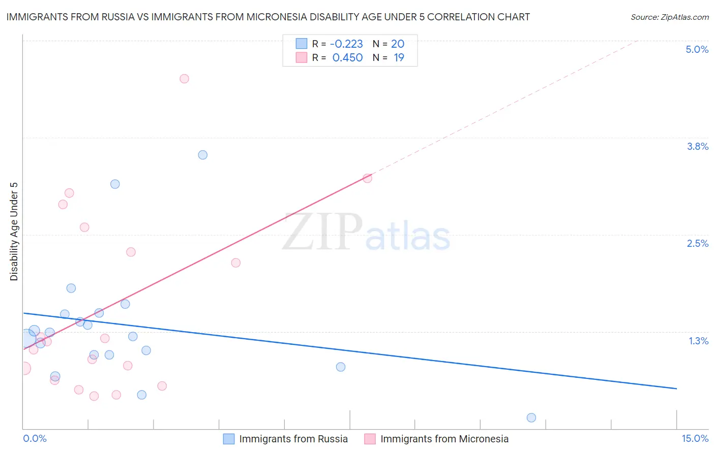 Immigrants from Russia vs Immigrants from Micronesia Disability Age Under 5