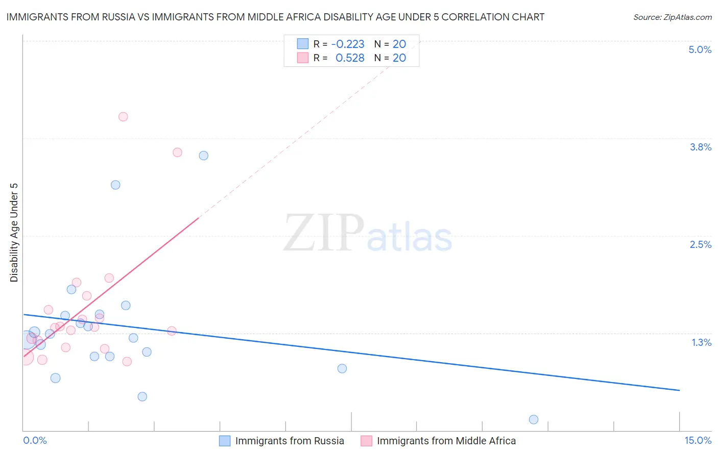 Immigrants from Russia vs Immigrants from Middle Africa Disability Age Under 5