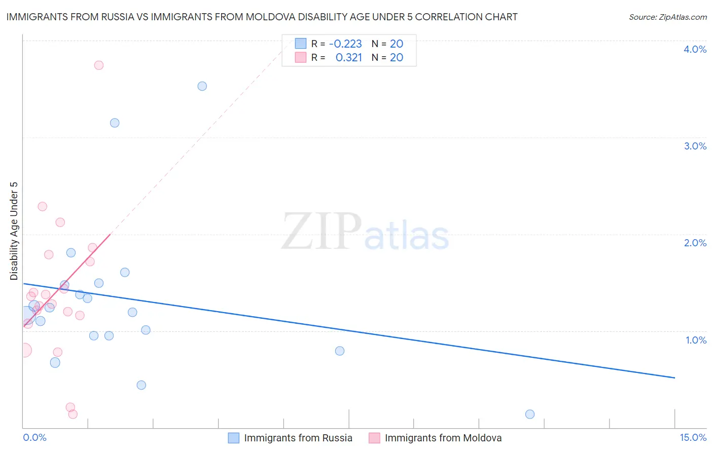 Immigrants from Russia vs Immigrants from Moldova Disability Age Under 5