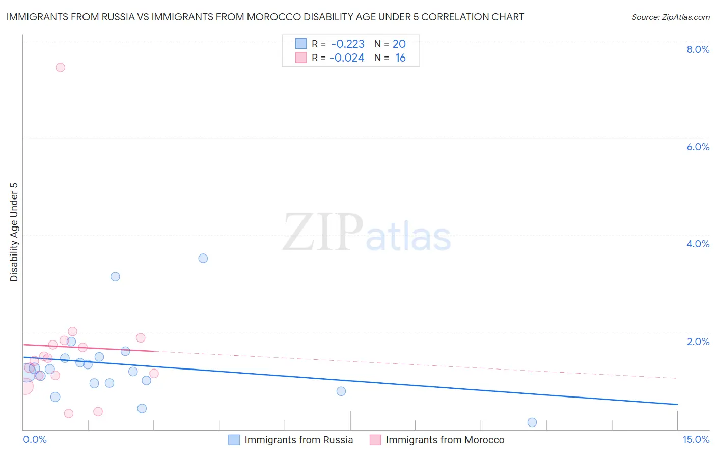 Immigrants from Russia vs Immigrants from Morocco Disability Age Under 5