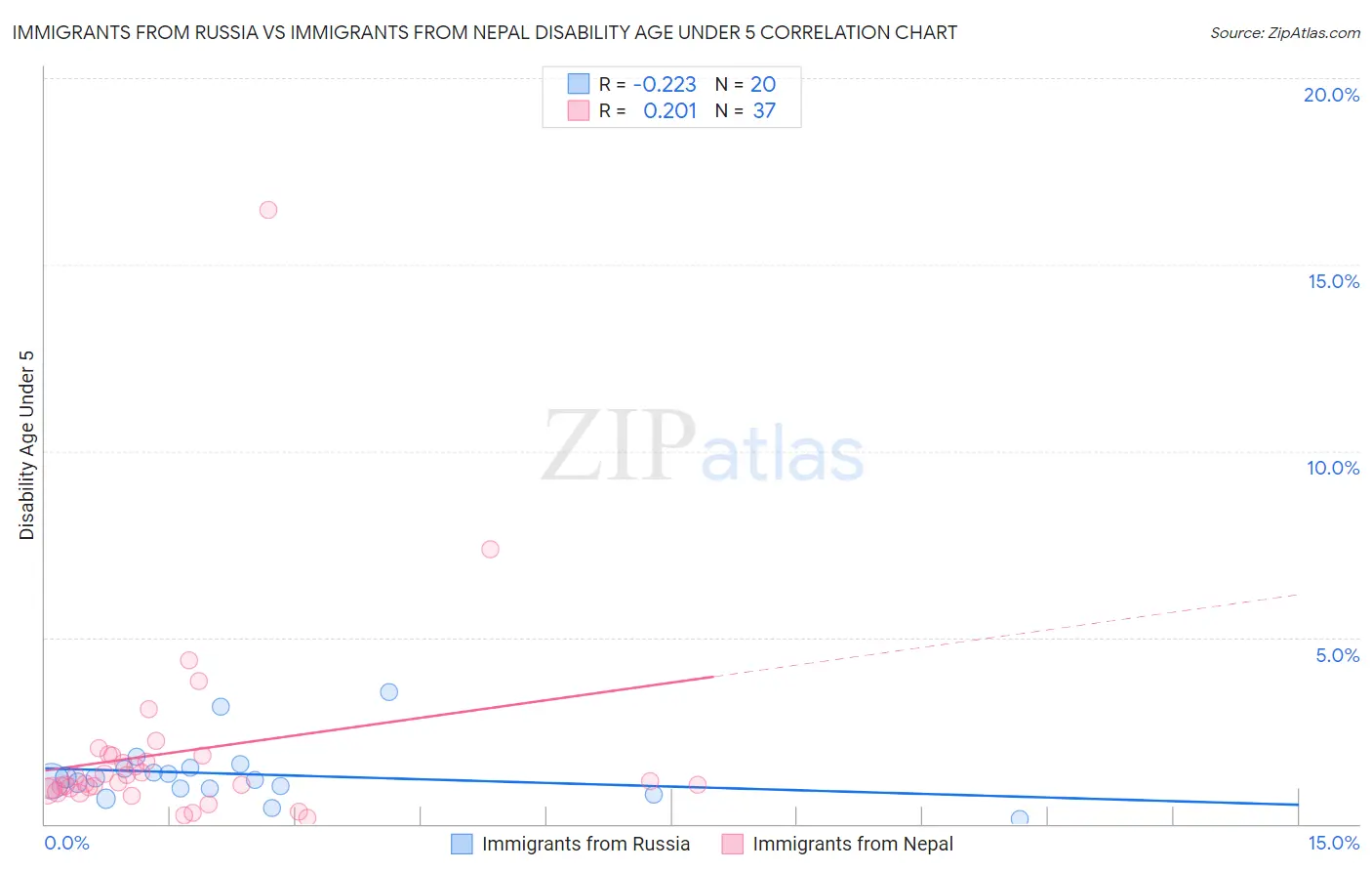 Immigrants from Russia vs Immigrants from Nepal Disability Age Under 5