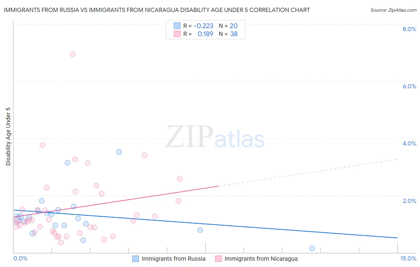 Immigrants from Russia vs Immigrants from Nicaragua Disability Age Under 5