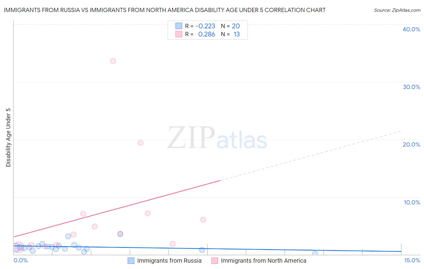 Immigrants from Russia vs Immigrants from North America Disability Age Under 5