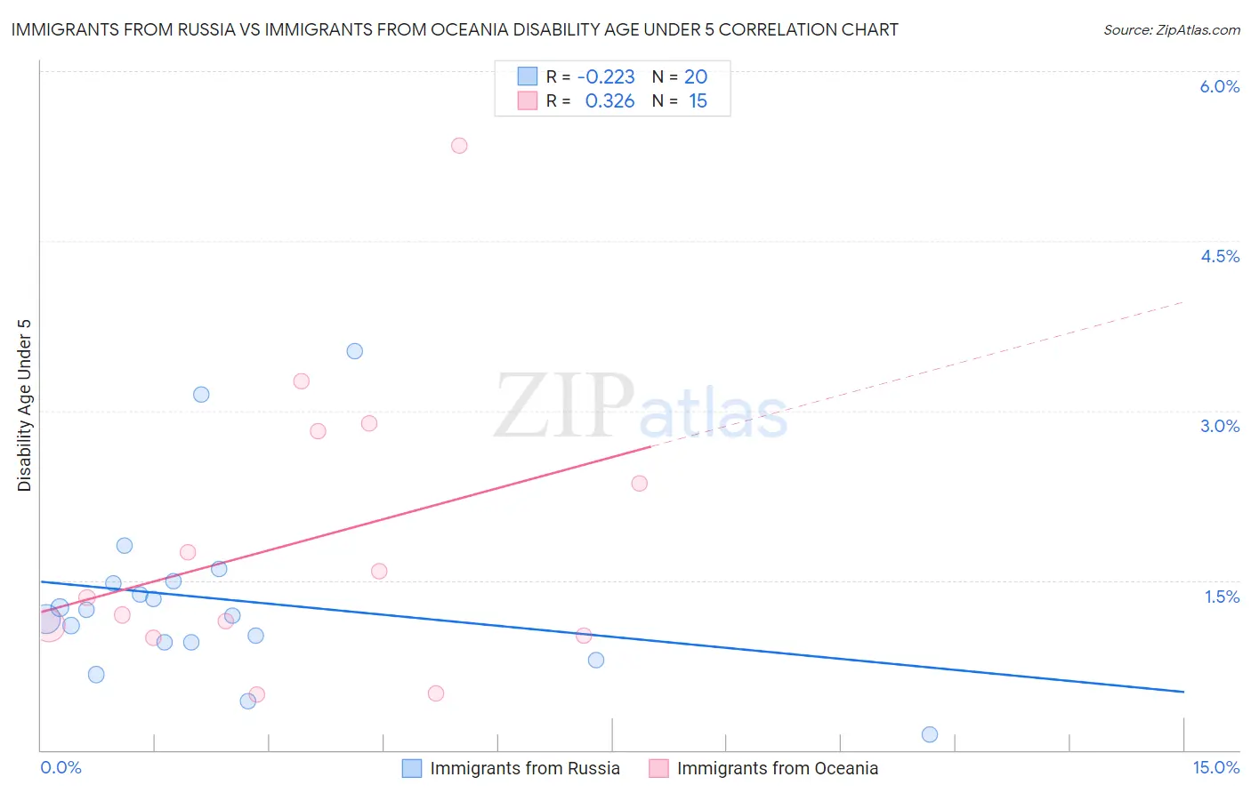 Immigrants from Russia vs Immigrants from Oceania Disability Age Under 5