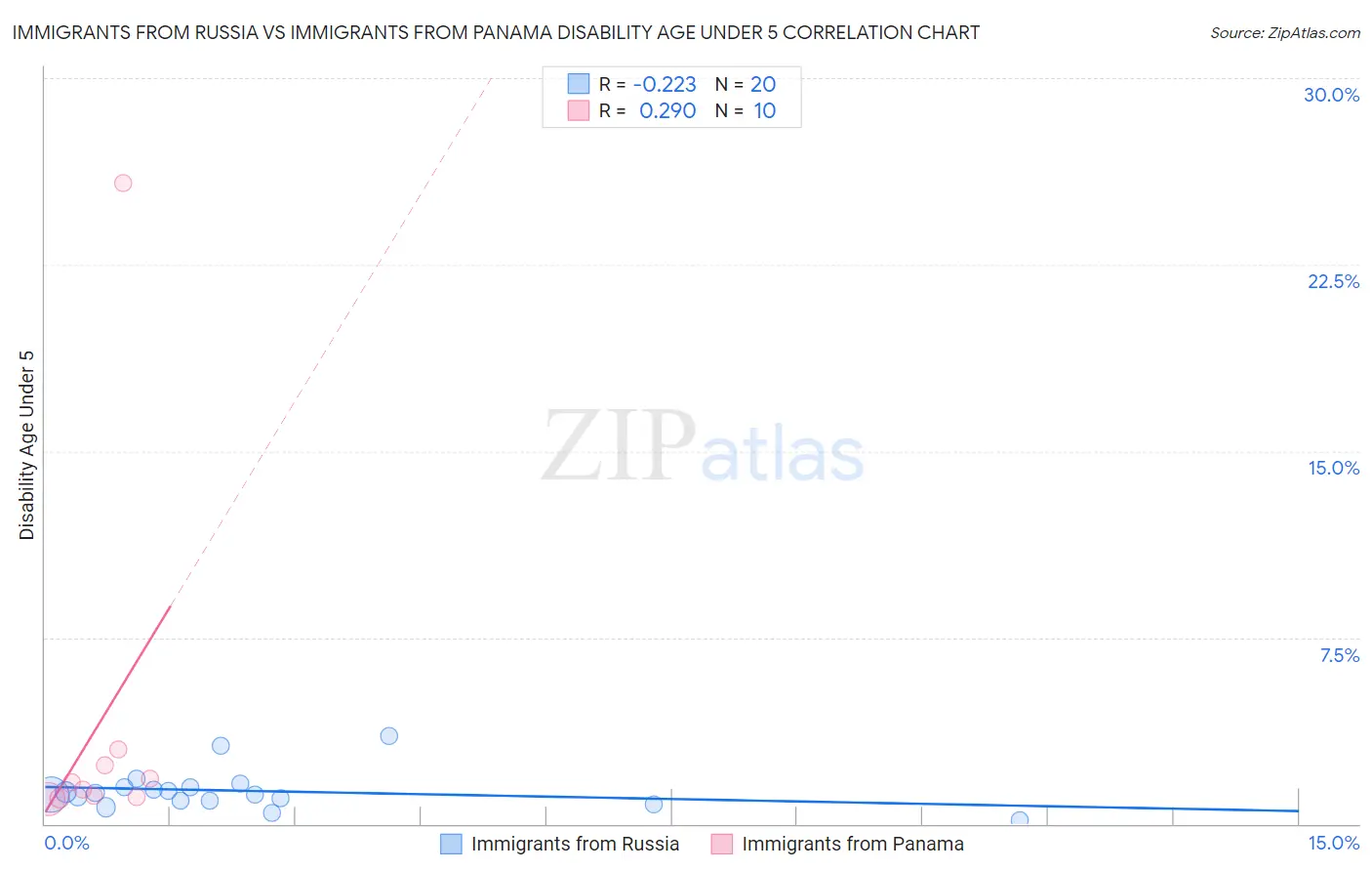 Immigrants from Russia vs Immigrants from Panama Disability Age Under 5