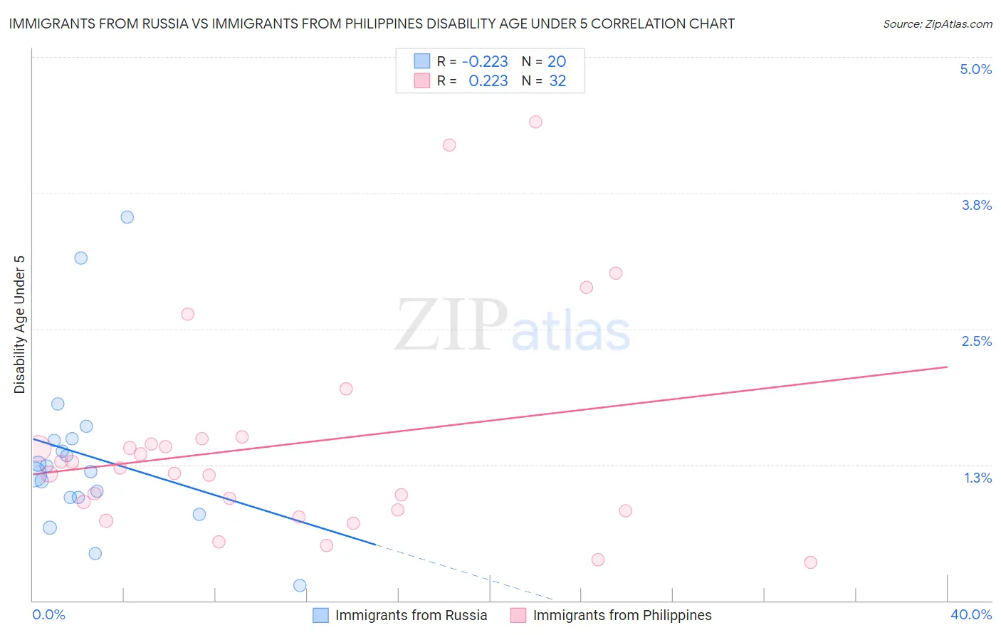 Immigrants from Russia vs Immigrants from Philippines Disability Age Under 5