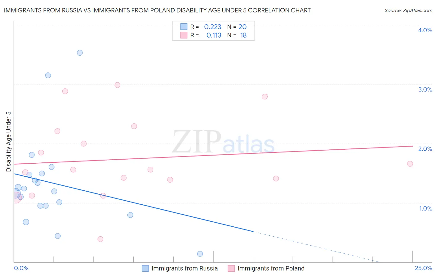 Immigrants from Russia vs Immigrants from Poland Disability Age Under 5