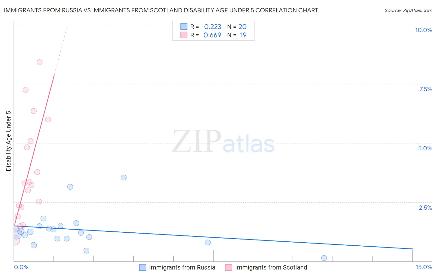 Immigrants from Russia vs Immigrants from Scotland Disability Age Under 5