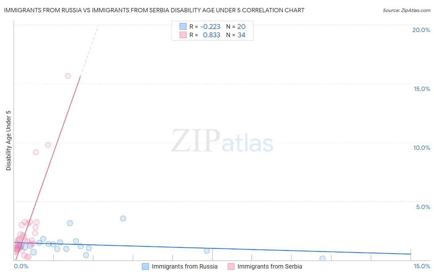 Immigrants from Russia vs Immigrants from Serbia Disability Age Under 5
