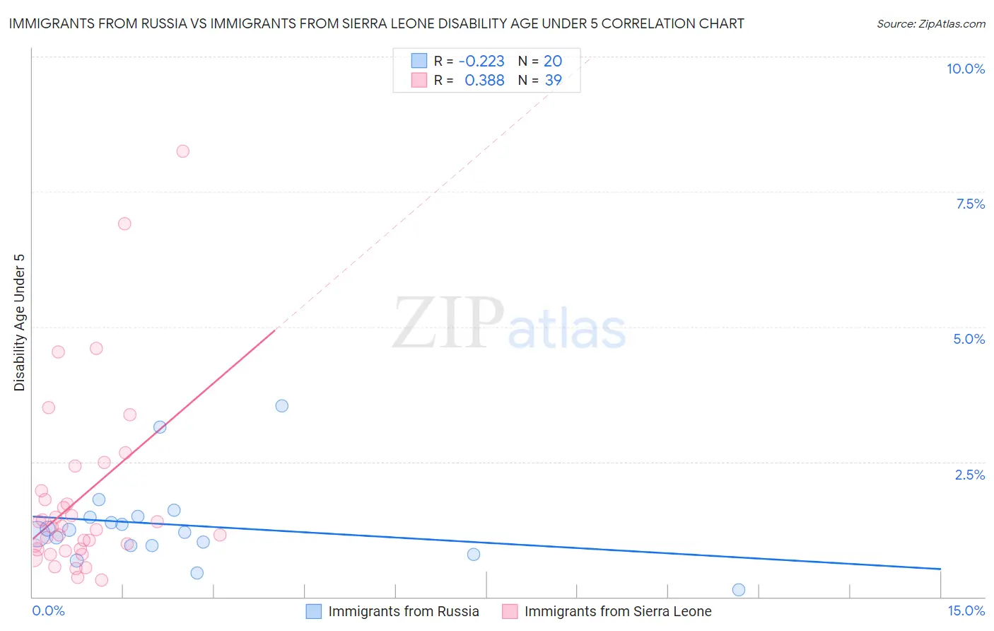 Immigrants from Russia vs Immigrants from Sierra Leone Disability Age Under 5