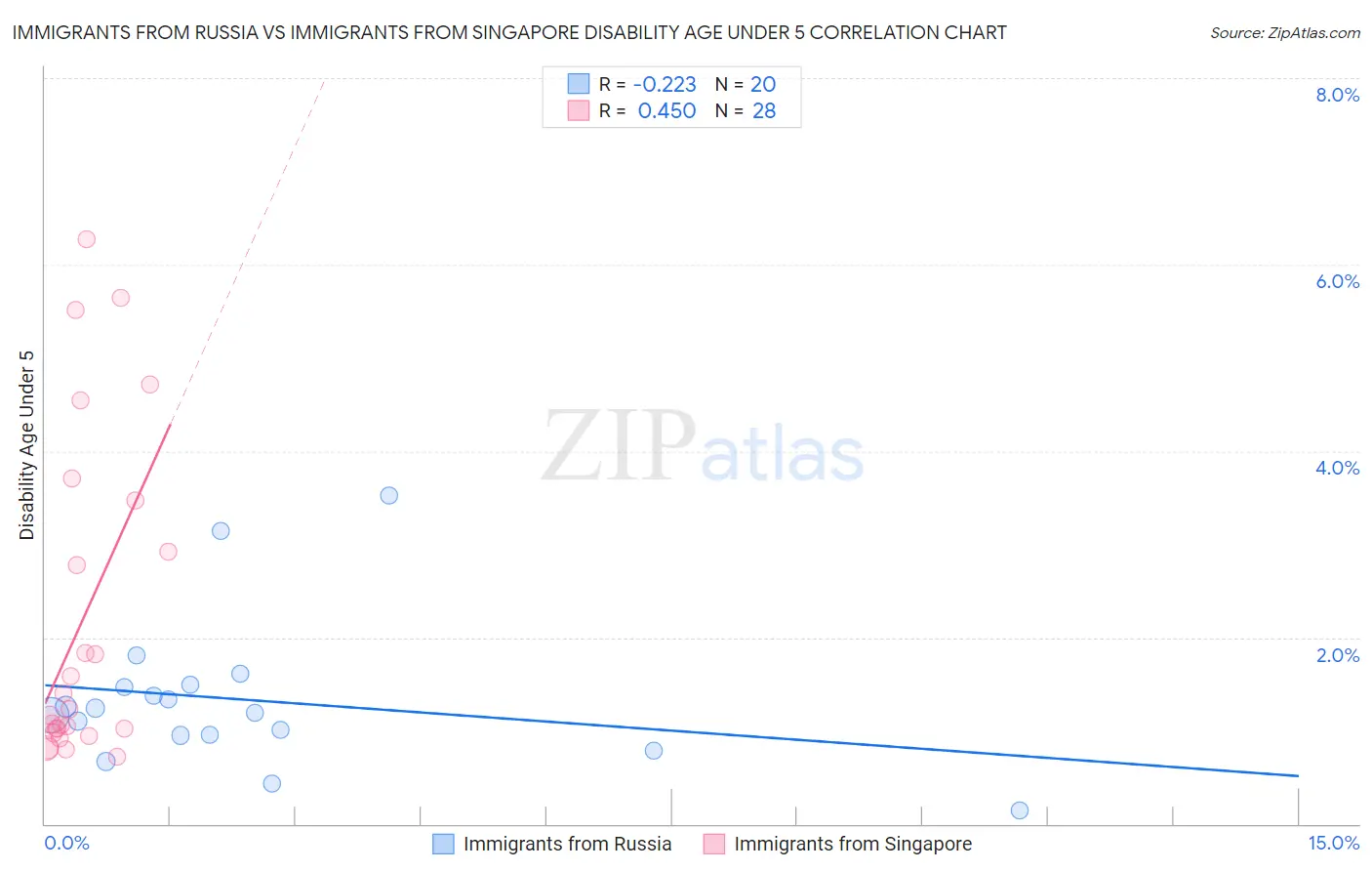 Immigrants from Russia vs Immigrants from Singapore Disability Age Under 5