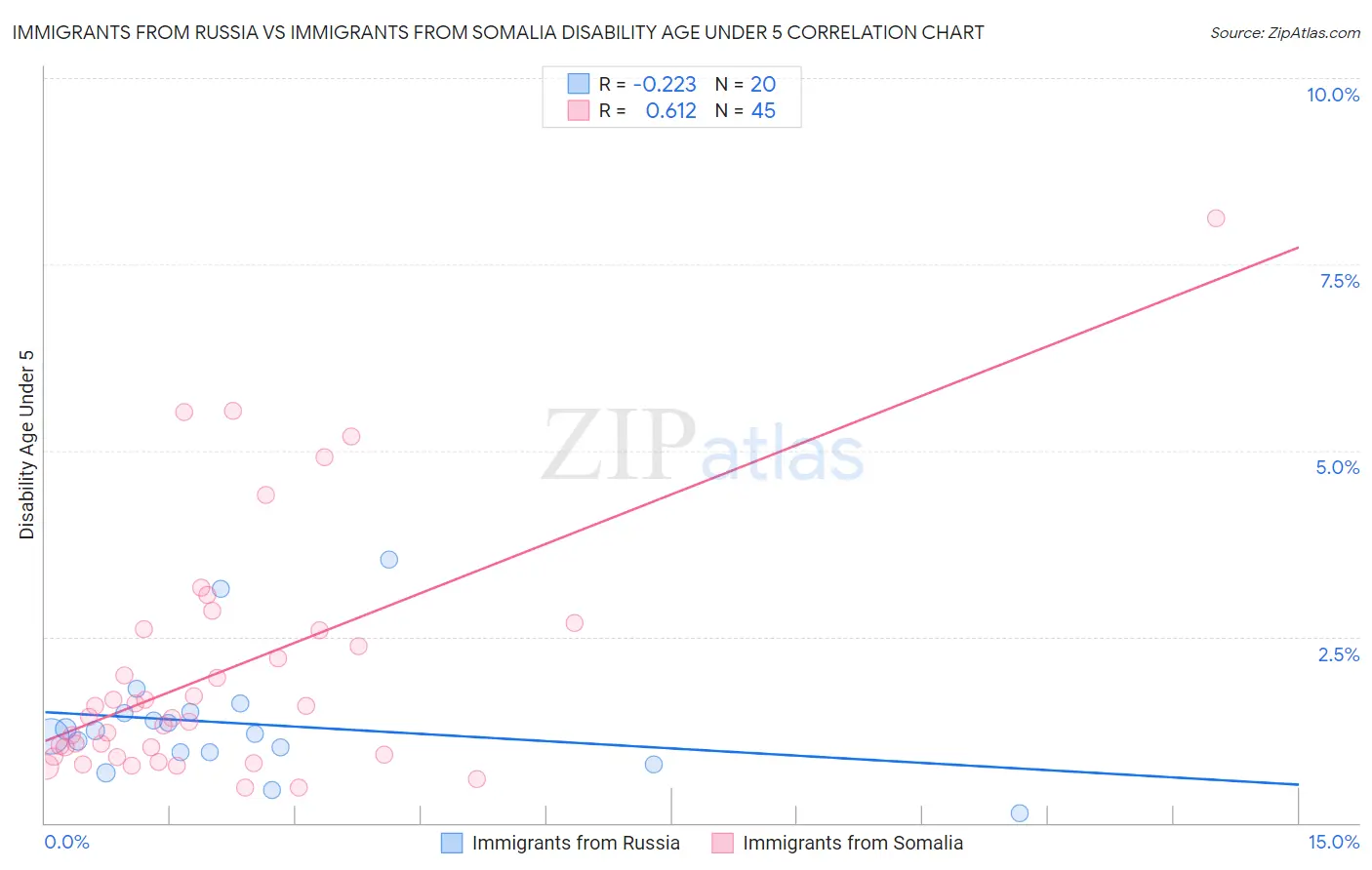 Immigrants from Russia vs Immigrants from Somalia Disability Age Under 5