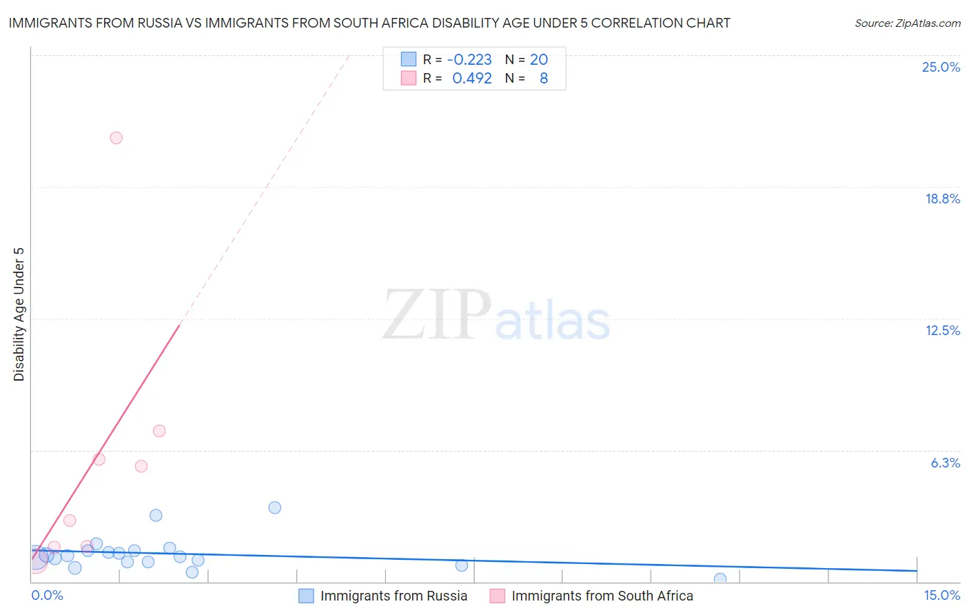 Immigrants from Russia vs Immigrants from South Africa Disability Age Under 5