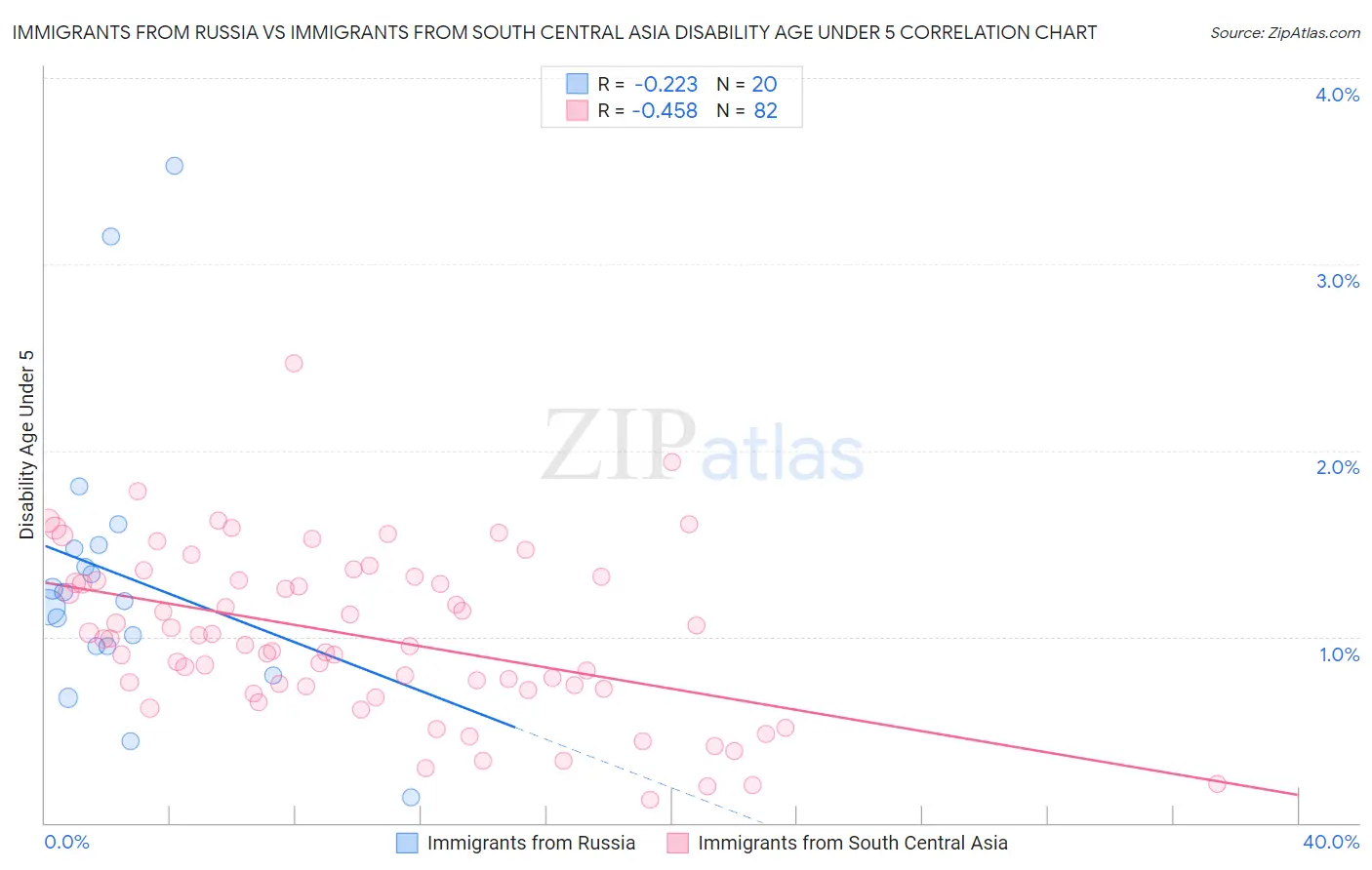 Immigrants from Russia vs Immigrants from South Central Asia Disability Age Under 5
