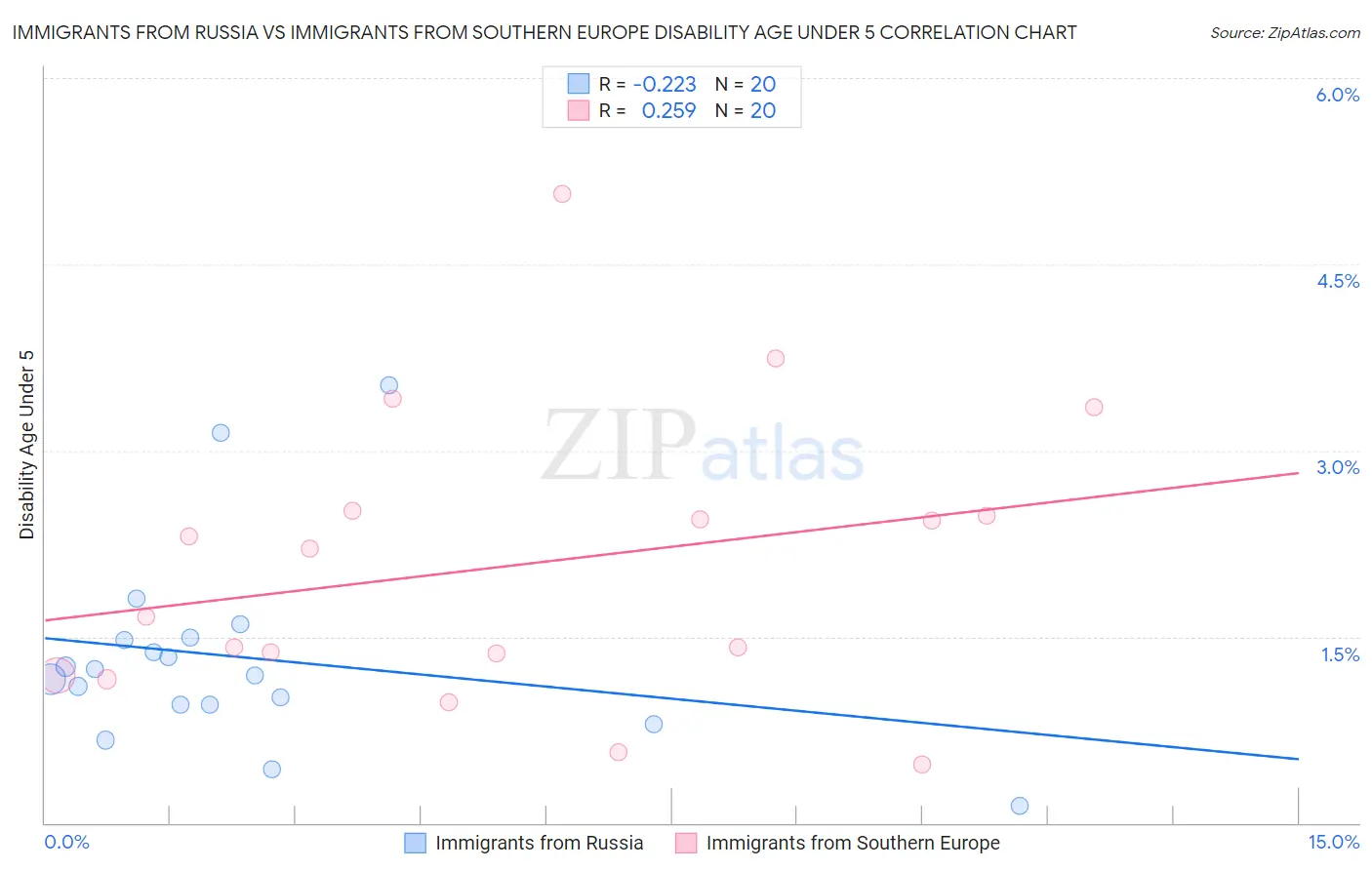Immigrants from Russia vs Immigrants from Southern Europe Disability Age Under 5