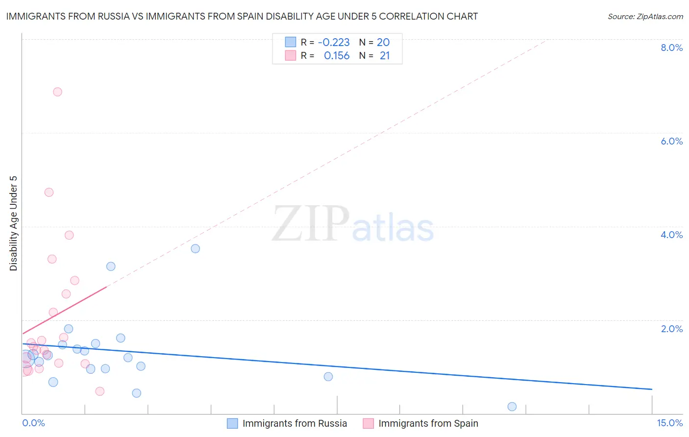 Immigrants from Russia vs Immigrants from Spain Disability Age Under 5
