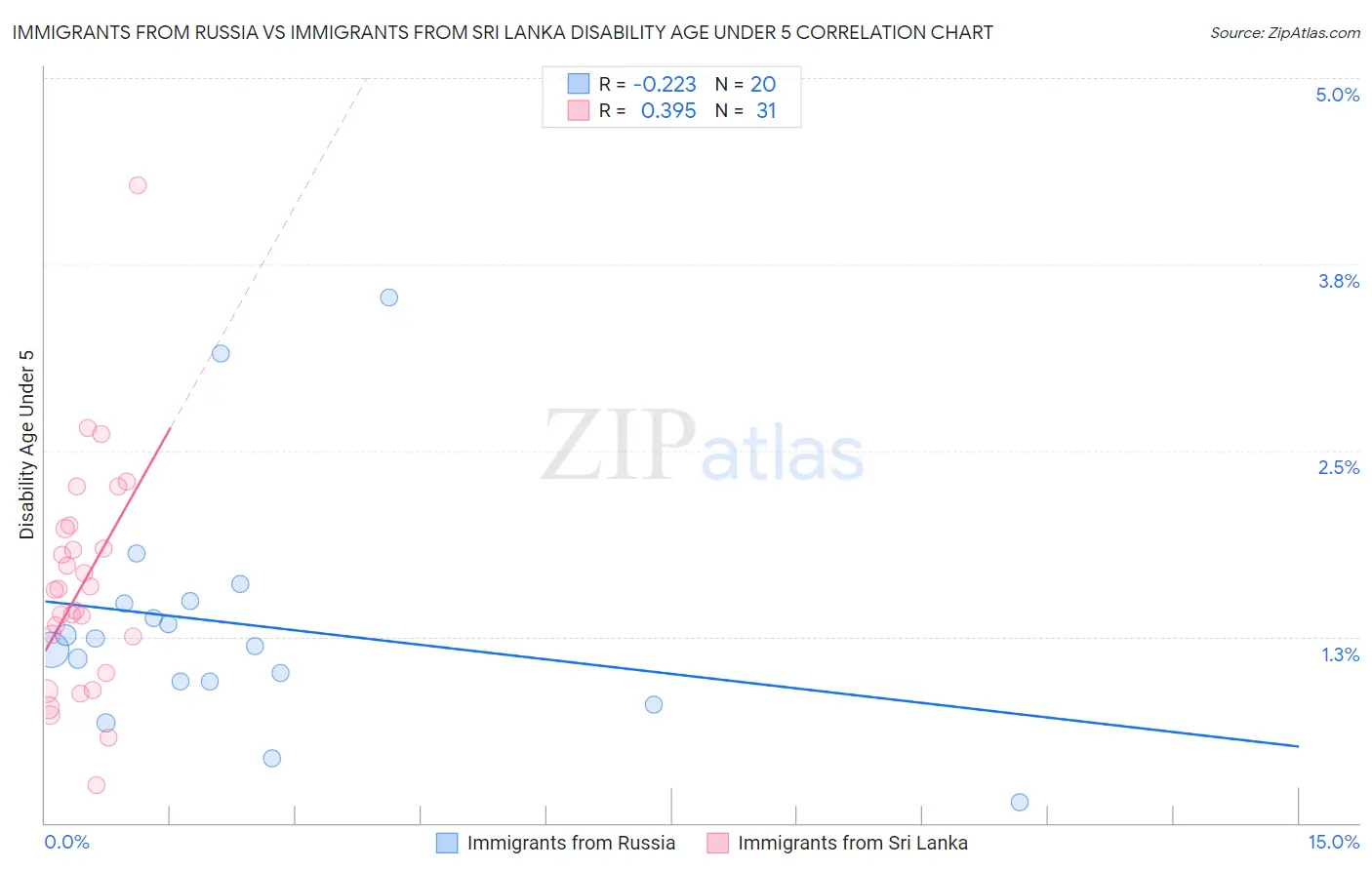 Immigrants from Russia vs Immigrants from Sri Lanka Disability Age Under 5