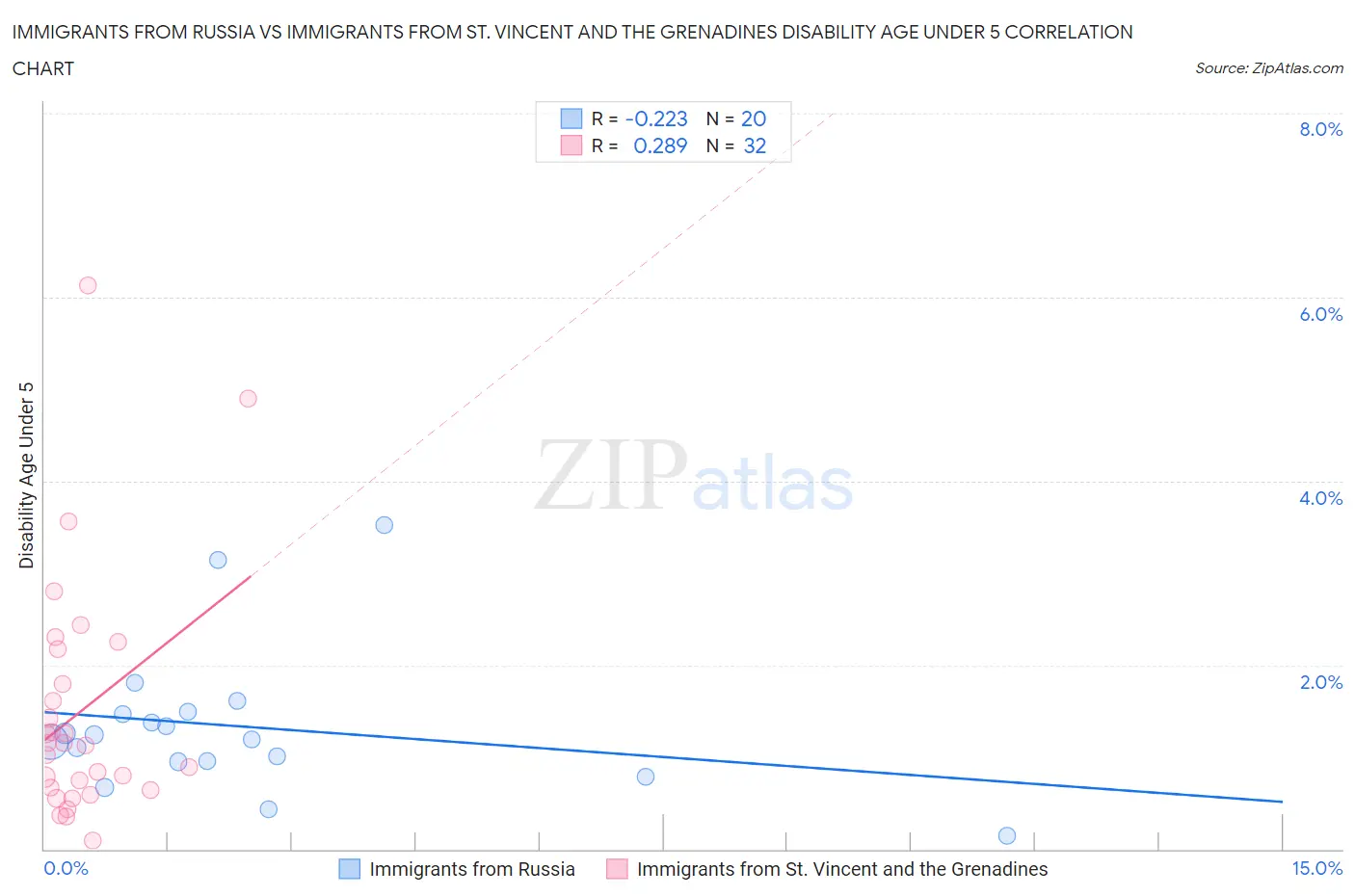 Immigrants from Russia vs Immigrants from St. Vincent and the Grenadines Disability Age Under 5