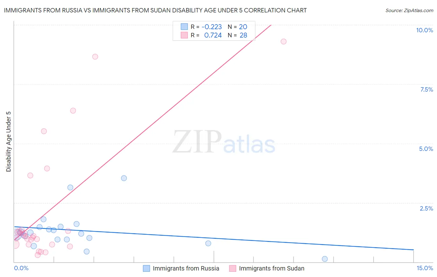 Immigrants from Russia vs Immigrants from Sudan Disability Age Under 5