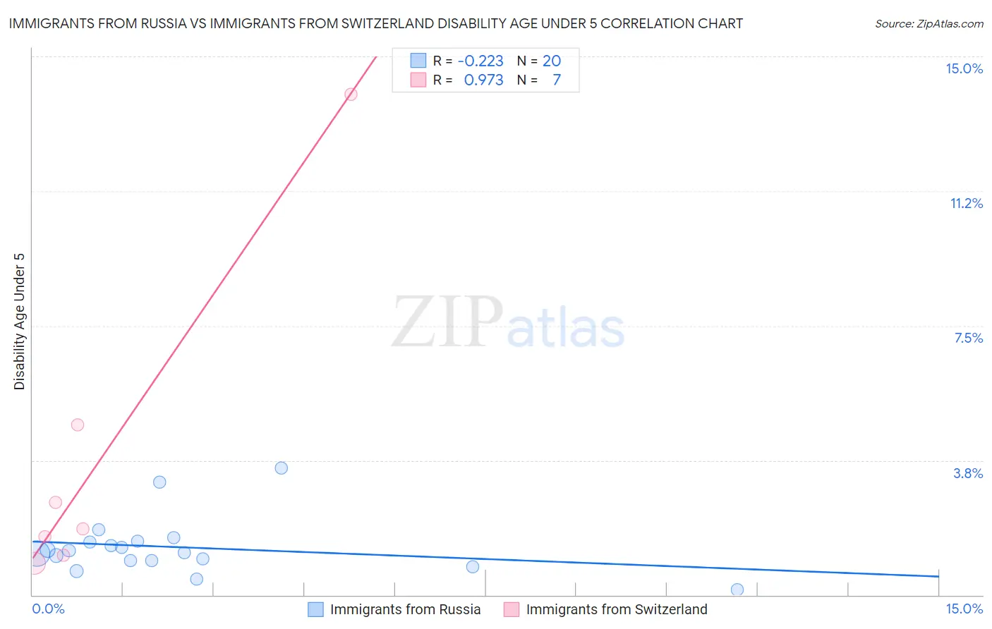 Immigrants from Russia vs Immigrants from Switzerland Disability Age Under 5