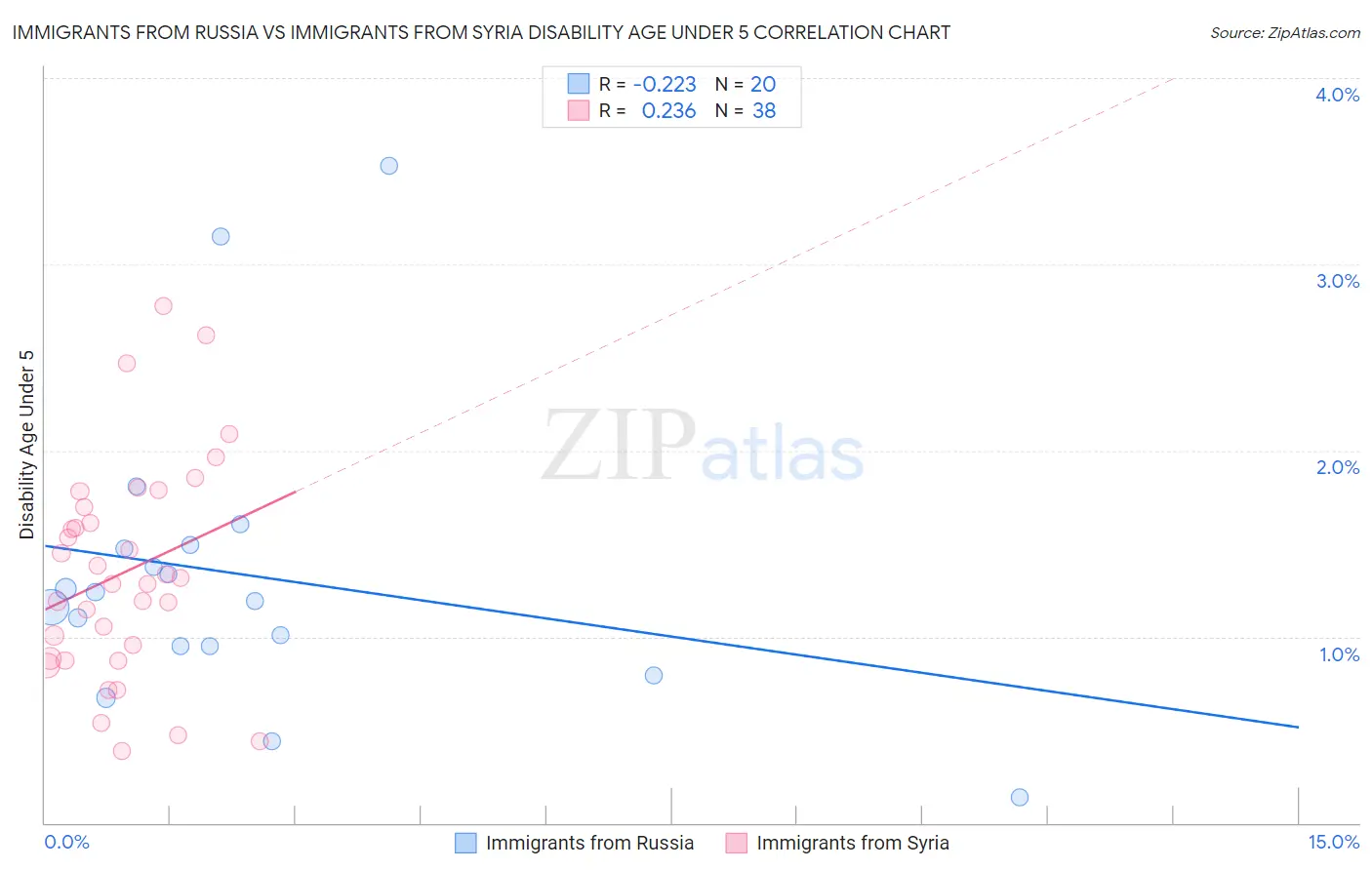 Immigrants from Russia vs Immigrants from Syria Disability Age Under 5