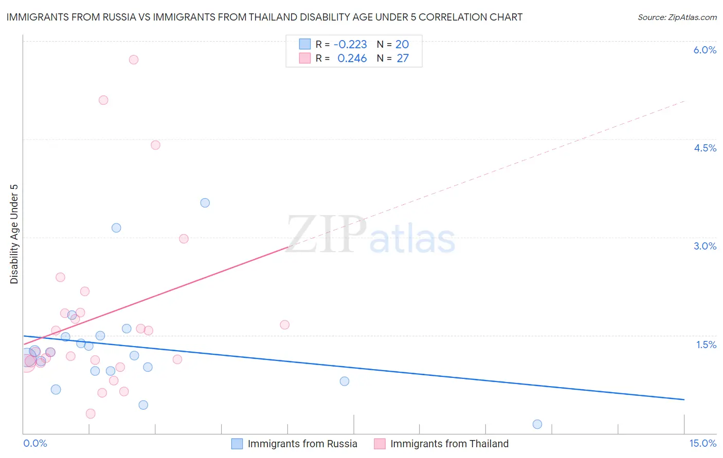 Immigrants from Russia vs Immigrants from Thailand Disability Age Under 5