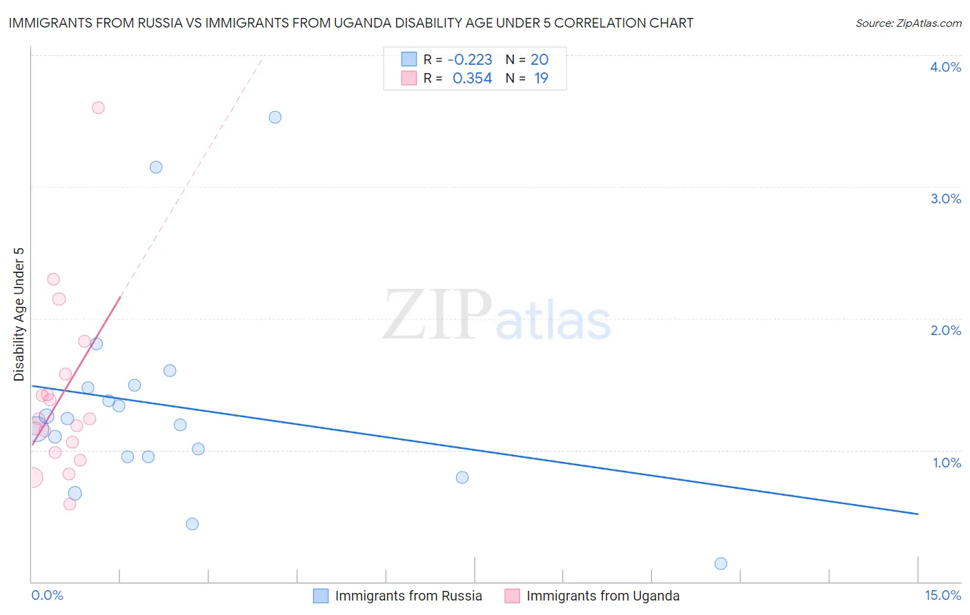 Immigrants from Russia vs Immigrants from Uganda Disability Age Under 5